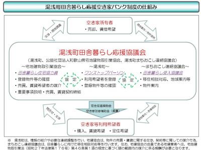 湯浅町田舎暮らし応援空き家バンク制度の仕組み