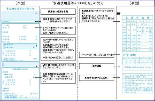 「水道使用量等のお知らせ」の見方