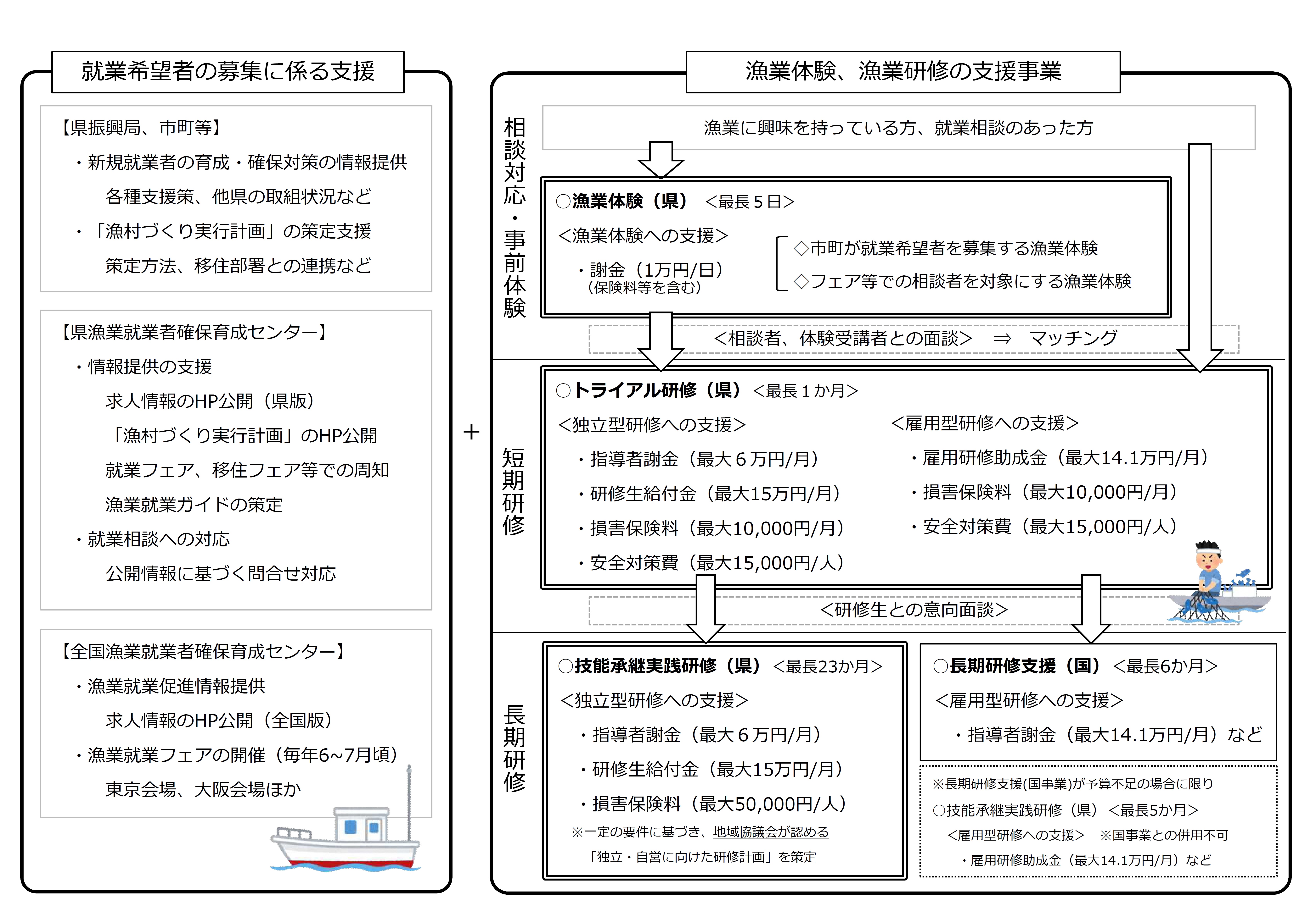 次世代につなぐ漁村づくり支援事業２