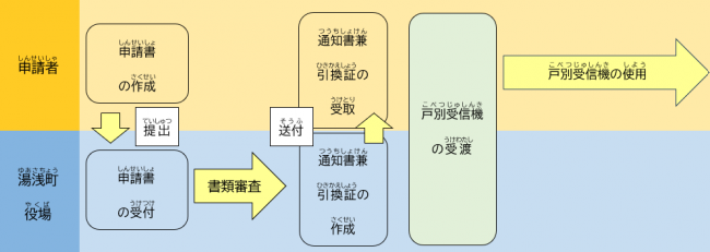 申請から受渡までの流れ