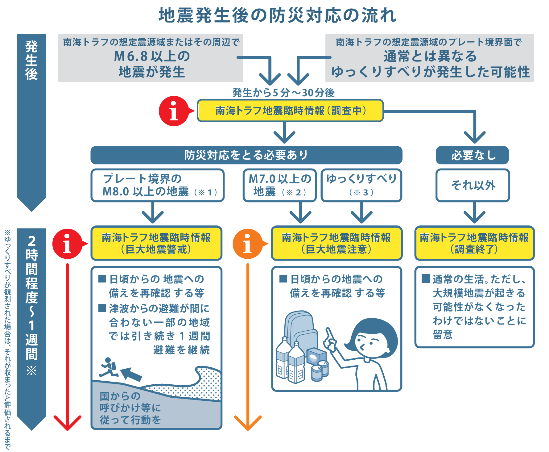 ■南海トラフ地震に関連する情報と発表の条件