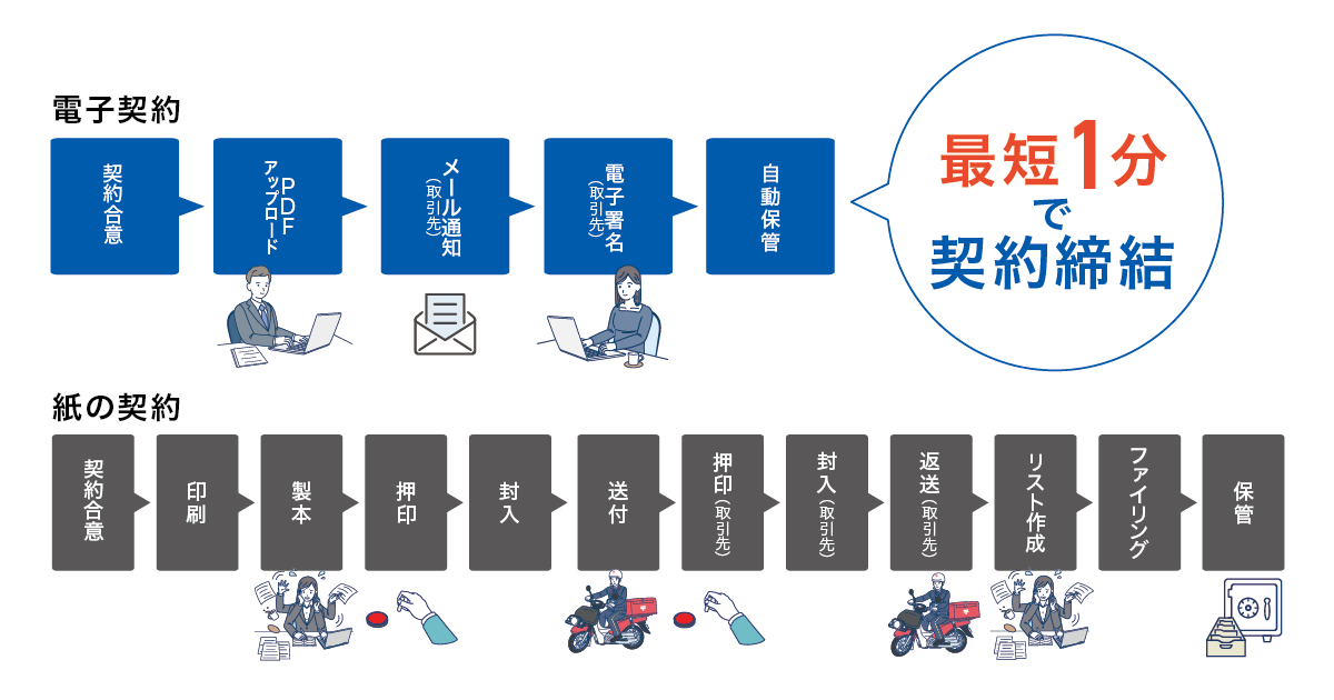 電子契約の流れ